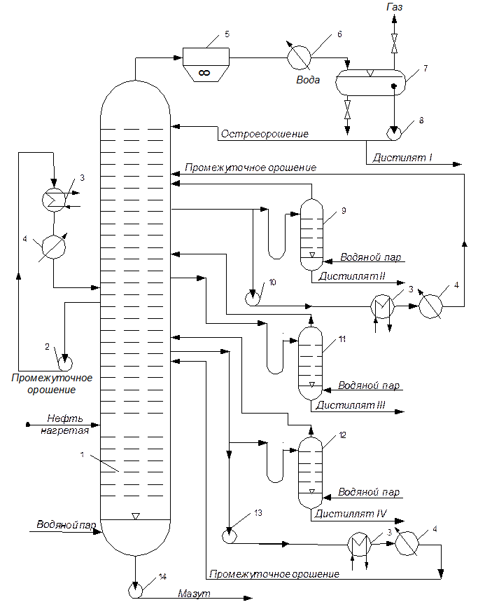 Виды орошения в ректификационных колоннах. - student2.ru