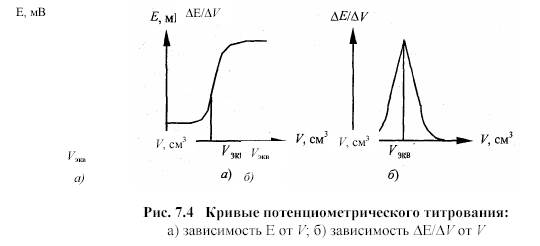 Виды потенциометрического метода анализа - student2.ru