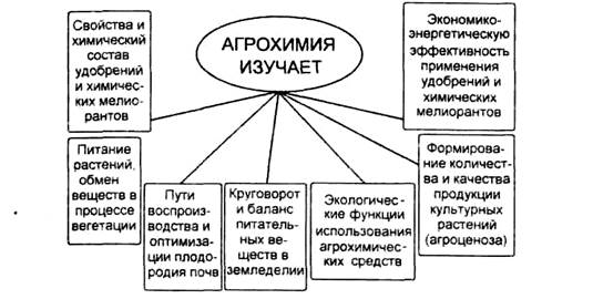 виды удобрений, их химический состав и свойства - student2.ru
