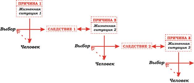 VII_Закон Причины и Следствия - student2.ru