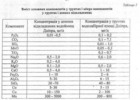 властивості, склад та характеристики ґрунтів - student2.ru