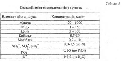 властивості, склад та характеристики ґрунтів - student2.ru