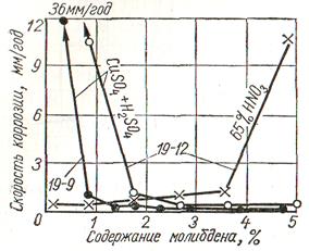 влияние некоторых элементов на коррозионную стойкость сталей и сварных соединений - student2.ru