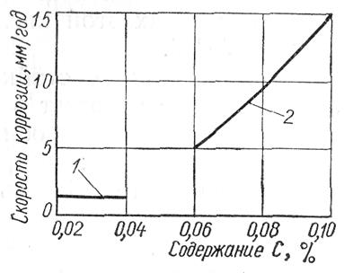 влияние некоторых элементов на коррозионную стойкость сталей и сварных соединений - student2.ru