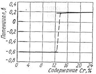 влияние некоторых элементов на коррозионную стойкость сталей и сварных соединений - student2.ru