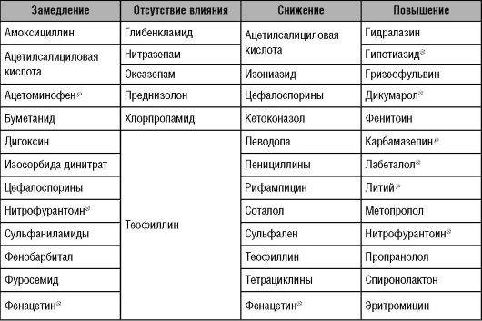 Влияние пищи на абсорбцию в пищеварительном тракте - student2.ru