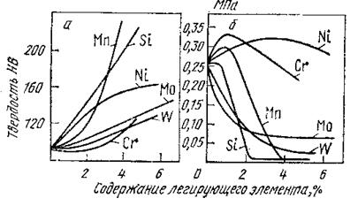 Влияние примесей и легирующих элементов на превращения железоуглеродистых сплавов. - student2.ru