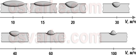 Влияние сварочного тока, напряжения, скорости сварки на размеры сварного шва и глубину проплавления - student2.ru