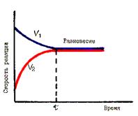 Влияние внешних факторов на скорость - student2.ru