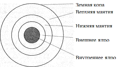 Внутреннее строение и история образования Земли - student2.ru