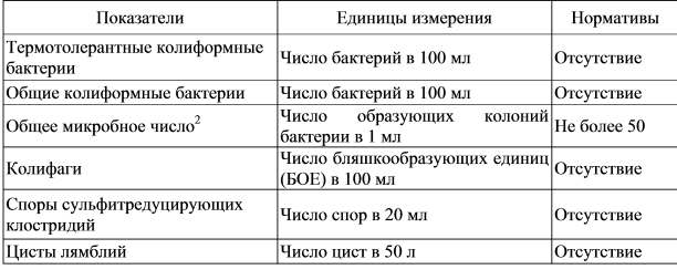 Вода как фактор биосферы. Физиолого- гигиеническое значение воды - student2.ru