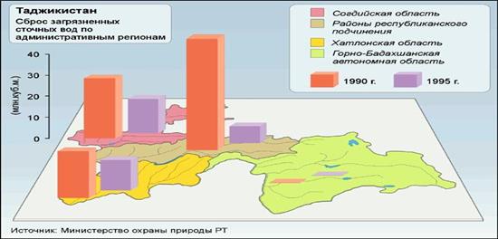 Водные ресурсы мира и Таджикистана - student2.ru