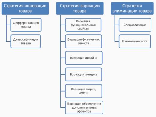 вопрос 2 товарно-марочная политика - student2.ru
