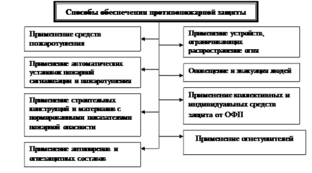 Вопрос 4 Инженерные решения по противопожарной защите здания - student2.ru