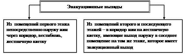 Вопрос 4 Инженерные решения по противопожарной защите здания - student2.ru