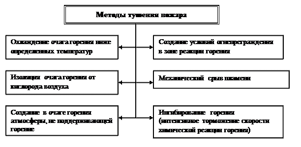 Вопрос 4 Инженерные решения по противопожарной защите здания - student2.ru