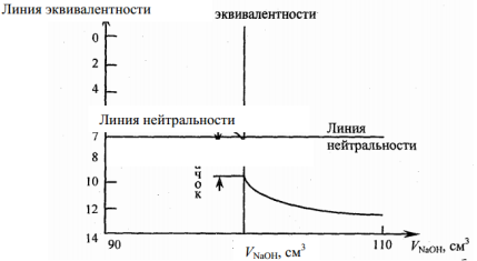 Вопрос. Кислотно-основное титрование. Методология построения кривых титрования - student2.ru