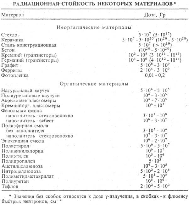 Воздействие нейтронного облучения на различные материалы - student2.ru