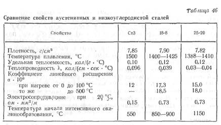 Возможная потеря коррозионной стойкости металла; - student2.ru