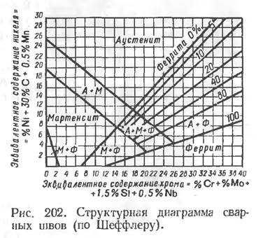 Возможная потеря коррозионной стойкости металла; - student2.ru