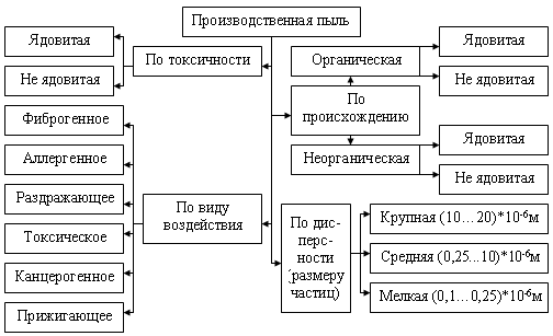 Вредные вещества, классификация, пути поступления в организм человека, нормирование, последствия воздействия - student2.ru