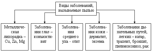 Вредные вещества, классификация, пути поступления в организм человека, нормирование, последствия воздействия - student2.ru