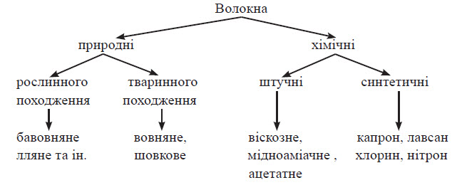 Встановлення генетичних зв’язків між різними класами органічних сполук, між органічними танеорганічними сполуками. - student2.ru