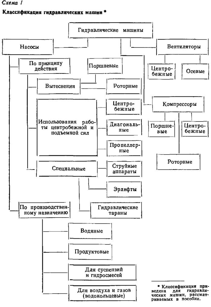 Введение. Гидравлической машиной называют устройство, преоб­разующее механическую работу в энергию потока жид­кости и наоборот - student2.ru