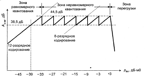 Выбор параметров устройств дискретизации аналоговых сигналов - student2.ru