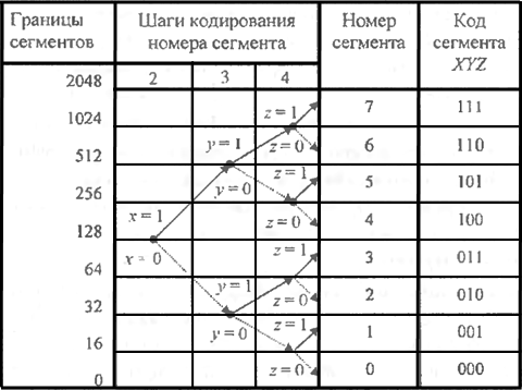 Выбор параметров устройств дискретизации аналоговых сигналов - student2.ru