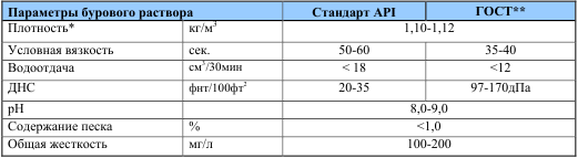 Выбор типа и обоснование параметров бурового раствора - student2.ru