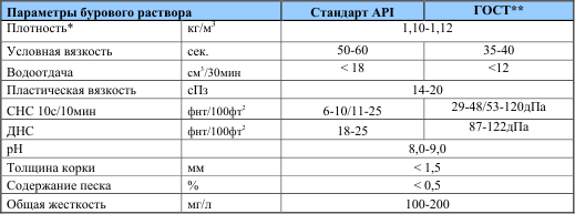 Выбор типа и обоснование параметров бурового раствора - student2.ru
