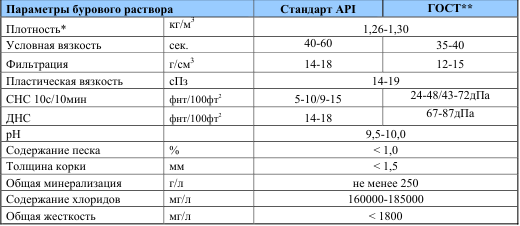 Выбор типа и обоснование параметров бурового раствора - student2.ru