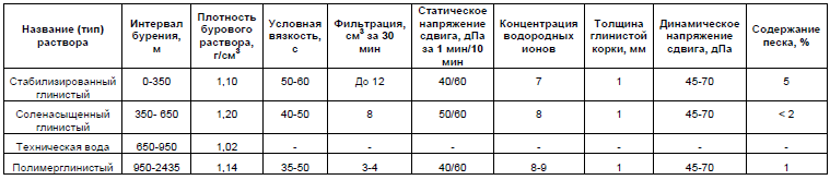 Выбор типа и обоснование параметров бурового раствора - student2.ru