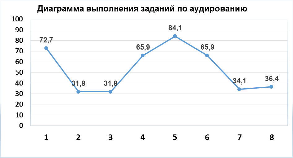 Выполнение заданий письменной части - student2.ru