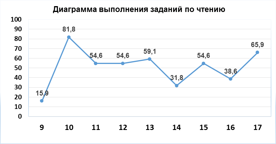 Выполнение заданий письменной части - student2.ru