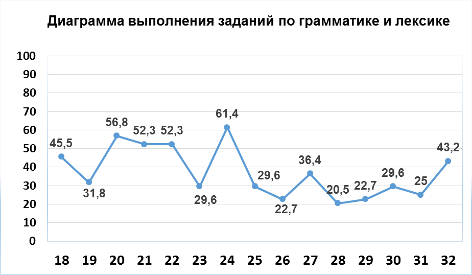 Выполнение заданий письменной части - student2.ru