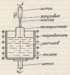 Выращивание монокристаллов кремния по методу Чохральского - student2.ru