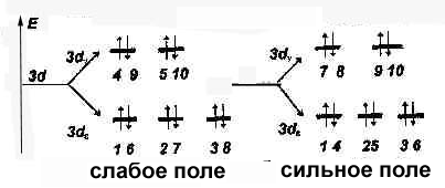 Высокоспиновые комплексы менее прочные, чем низкоспиновые. - student2.ru