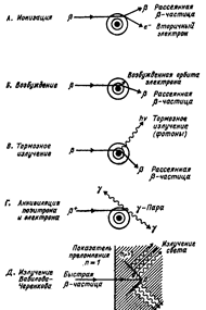 Взаимодействие электронов с веществом - student2.ru