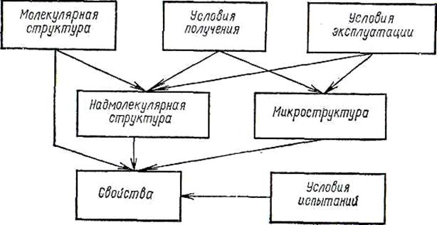 взаимосвязь структуры и свойств арамидных волокон - student2.ru