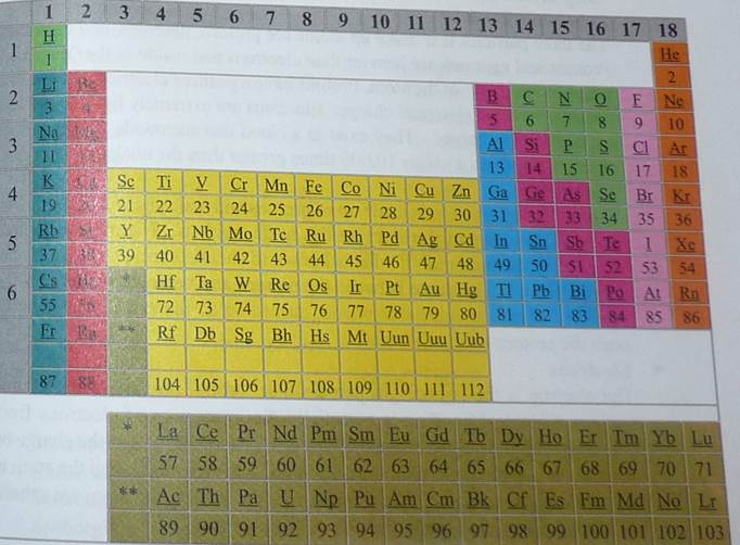 What is the Periodic Table of The Elements? - student2.ru