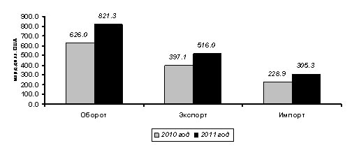 Экспорт-импорт России важнейших товаров за январь - декабрь 2011 года - student2.ru