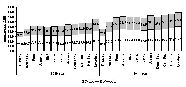 Экспорт-импорт России важнейших товаров за январь - декабрь 2011 года - student2.ru