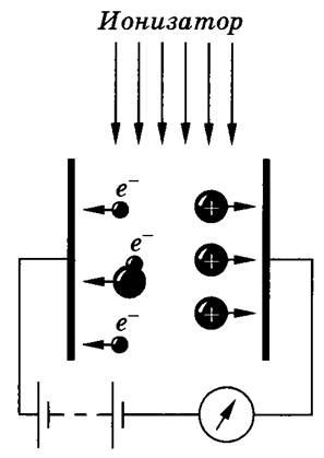 Электрический ток в газе. Самостоятельный разряд, его виды. - student2.ru