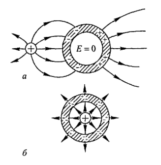 Электрическое поле внутри и снаружи проводника - student2.ru