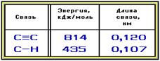 Электролиз солей непредельных карбоновых кислот. Температуры кипения и плавления ацетиленовых углеводородов увеличиваются с ростом их молекулярной массы - student2.ru