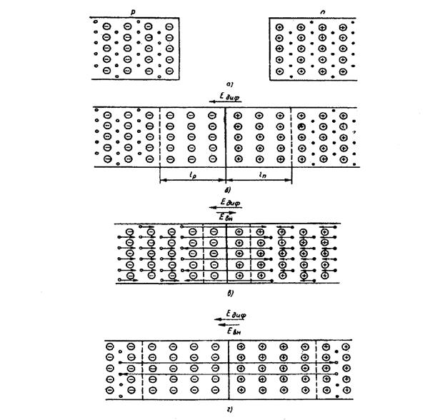 Электронно-дырочный переход (р-n-переход) - student2.ru