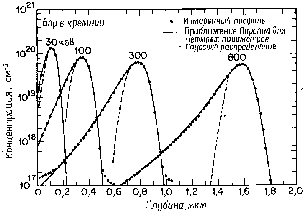 Электронное торможение ионов - student2.ru