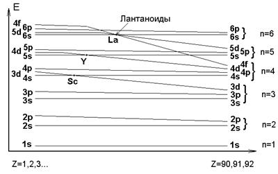 Электронные формулы элементов и периодическая система Д.И. Менделеева - student2.ru